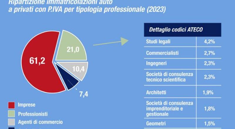 Unrae, nel 2023 in crescita del 17,4% le immatricolazioni auto dei privati con partita Iva