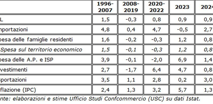 Consumi, negli ultimi 30 anni boom di telefoni e tecnologia